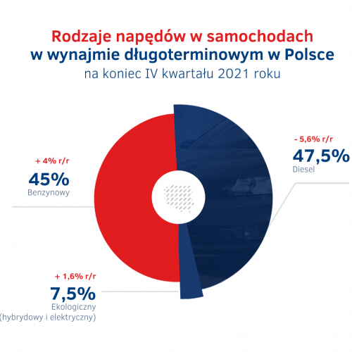 Rodzaje napędów w wynajmie długoterminowym - udziały na koniec 2021.png